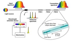 Fiber Bragg Grating